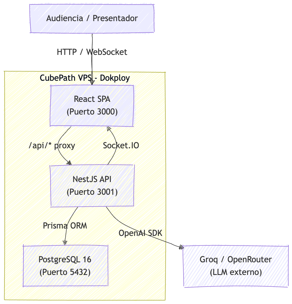 Askora Architecture Diagram